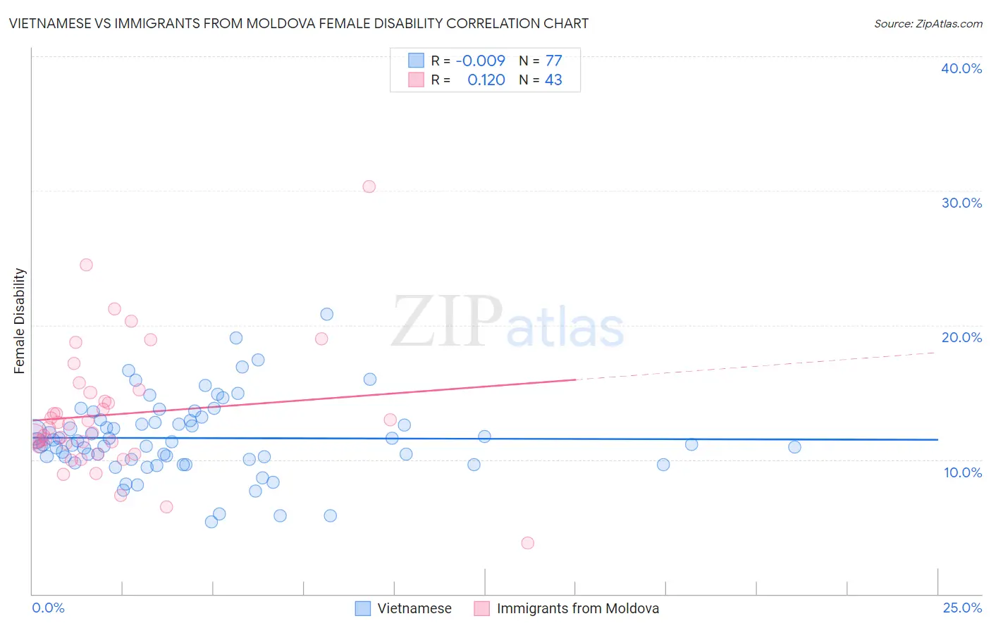 Vietnamese vs Immigrants from Moldova Female Disability