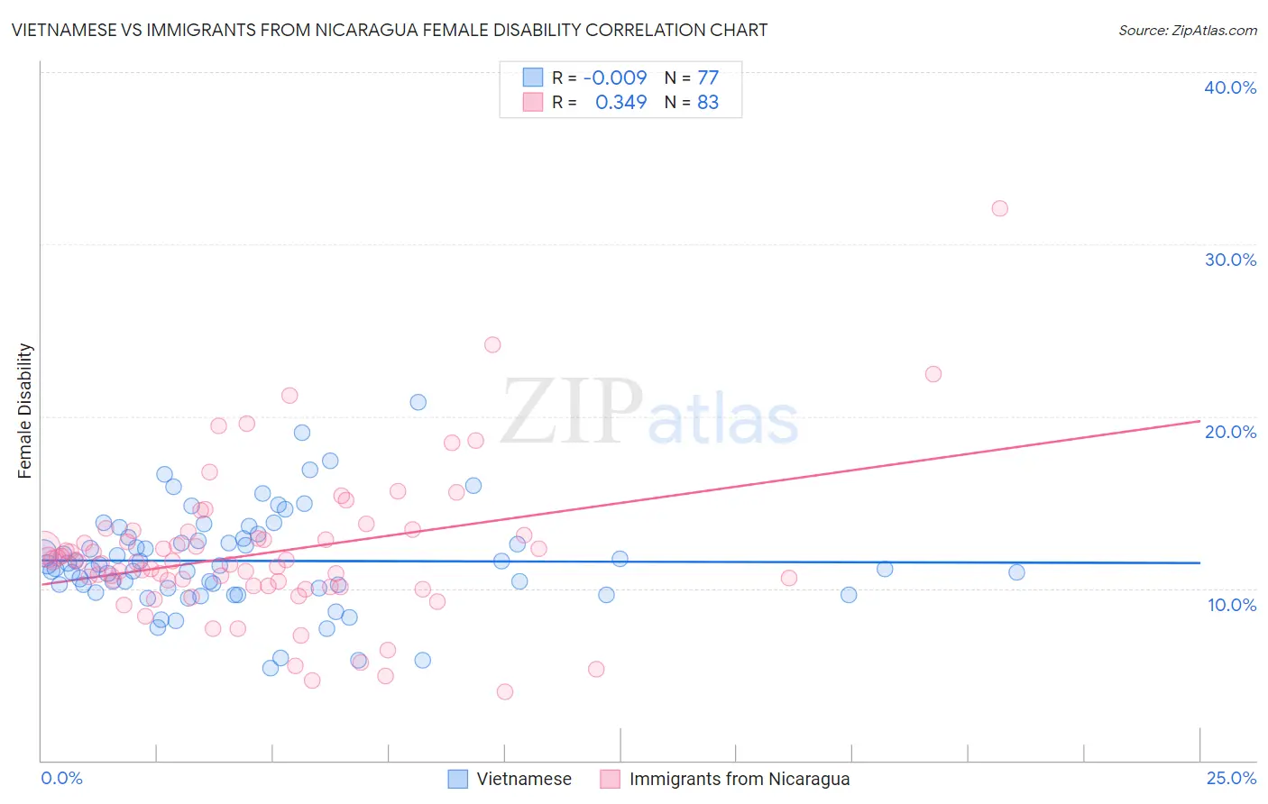 Vietnamese vs Immigrants from Nicaragua Female Disability