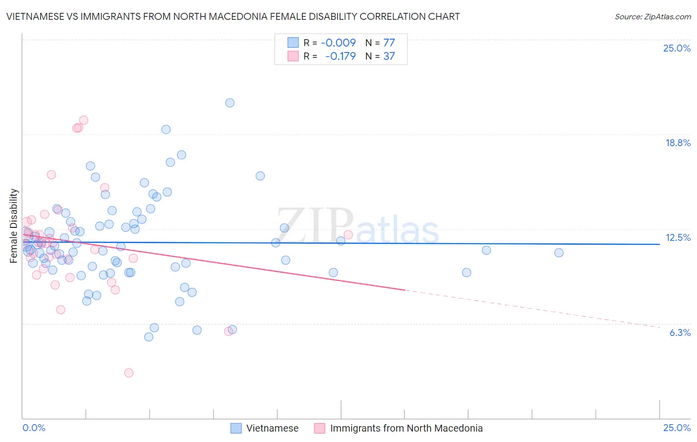 Vietnamese vs Immigrants from North Macedonia Female Disability
