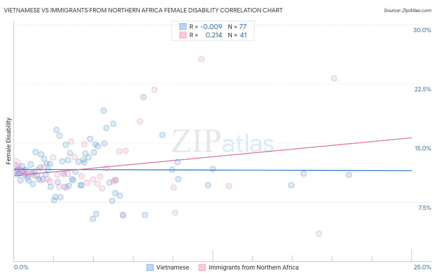 Vietnamese vs Immigrants from Northern Africa Female Disability