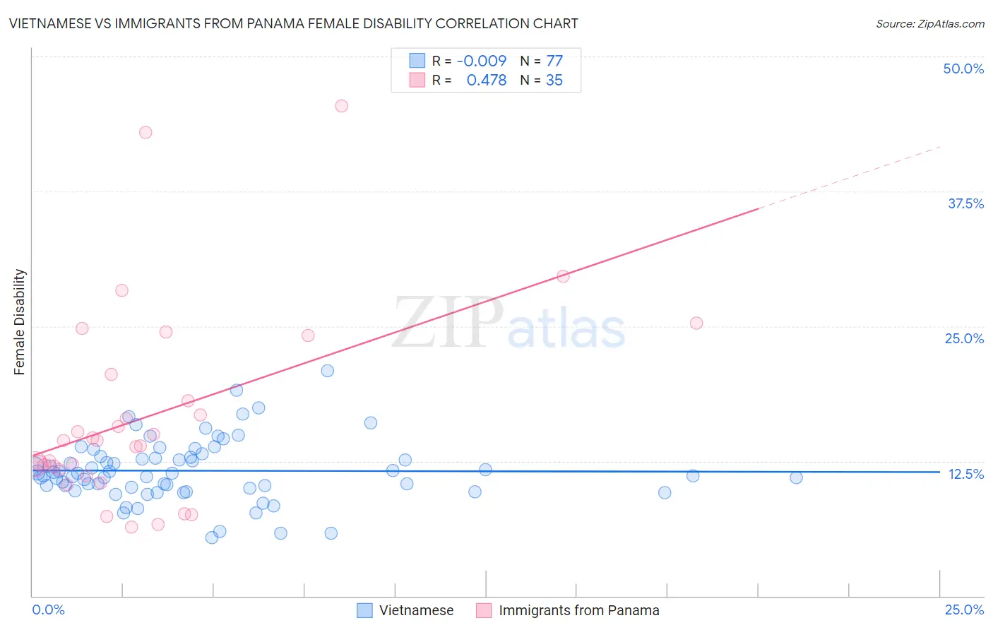 Vietnamese vs Immigrants from Panama Female Disability