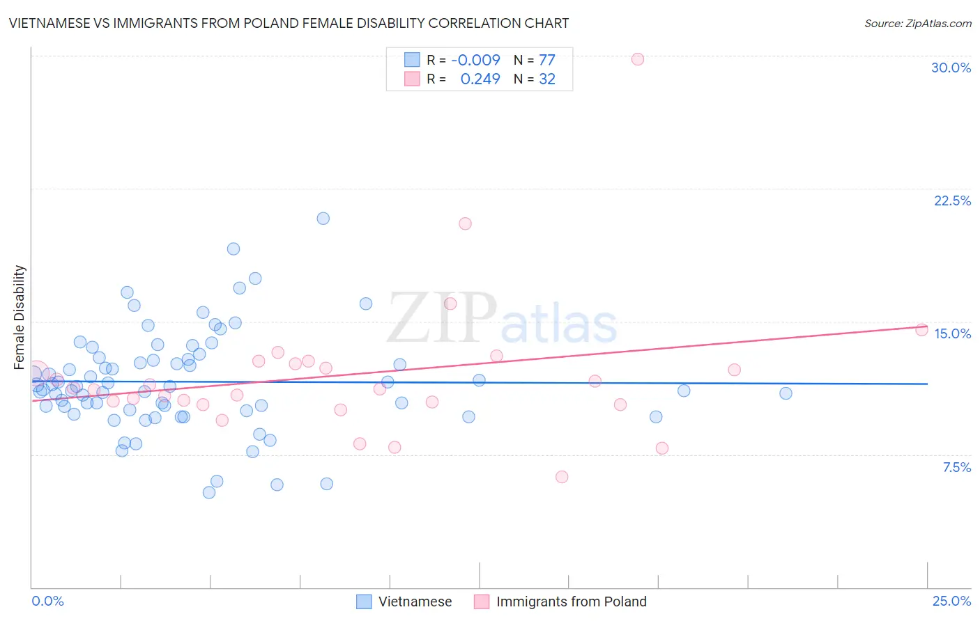 Vietnamese vs Immigrants from Poland Female Disability