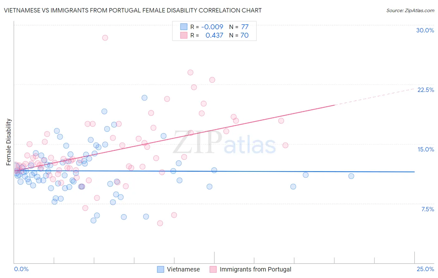 Vietnamese vs Immigrants from Portugal Female Disability