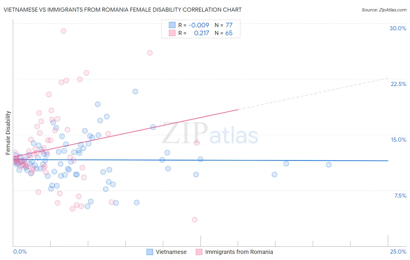 Vietnamese vs Immigrants from Romania Female Disability