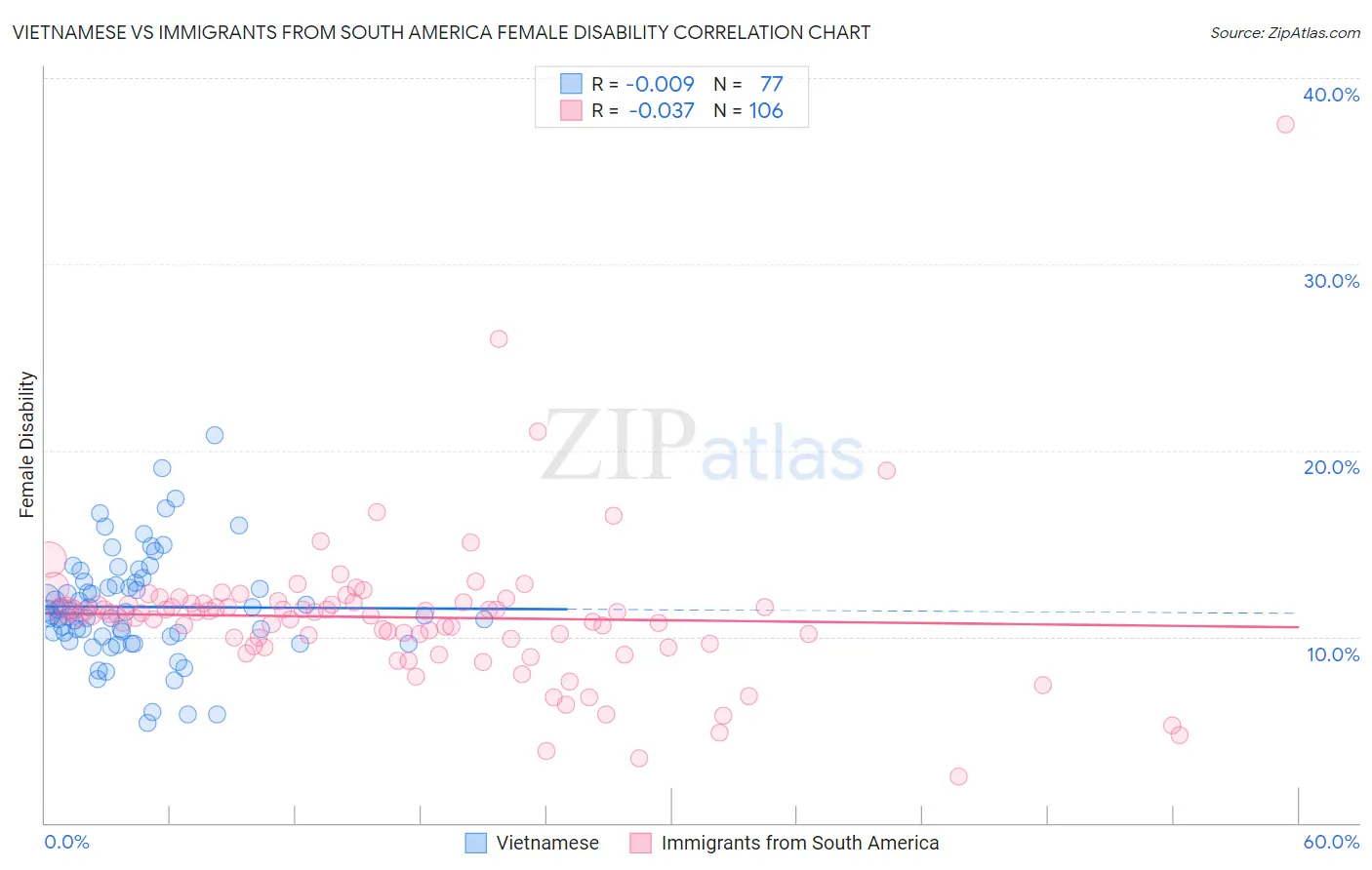 Vietnamese vs Immigrants from South America Female Disability