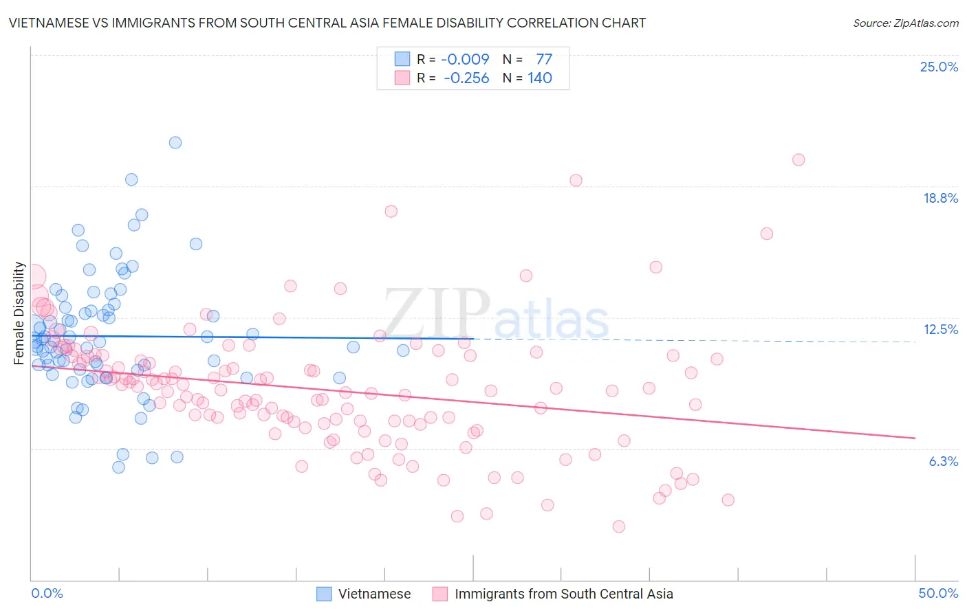 Vietnamese vs Immigrants from South Central Asia Female Disability