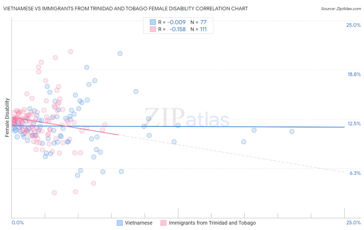 Vietnamese vs Immigrants from Trinidad and Tobago Female Disability