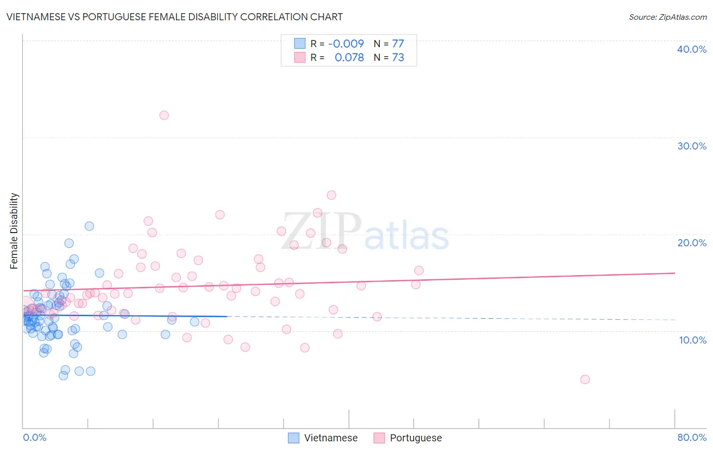 Vietnamese vs Portuguese Female Disability