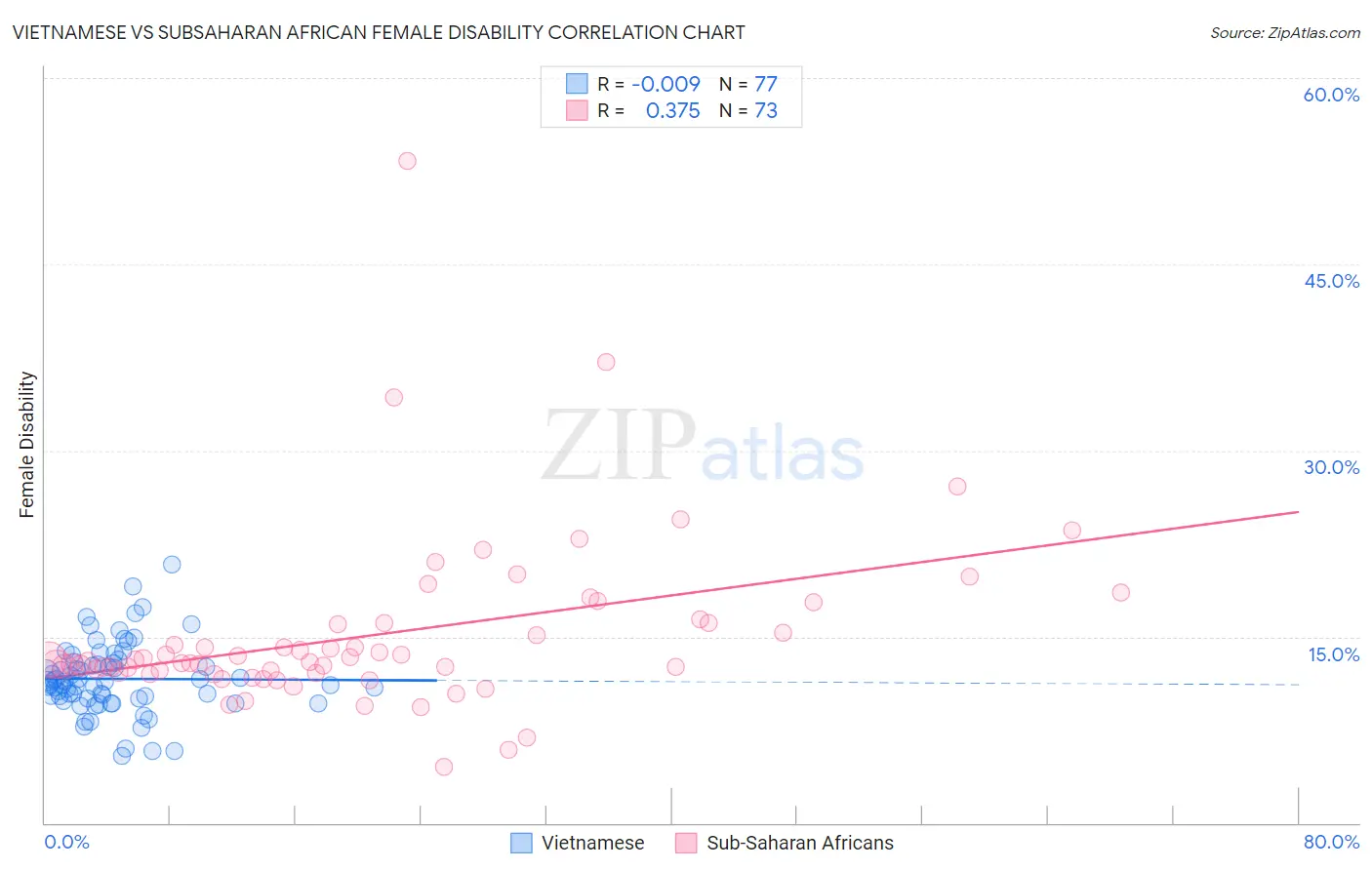 Vietnamese vs Subsaharan African Female Disability