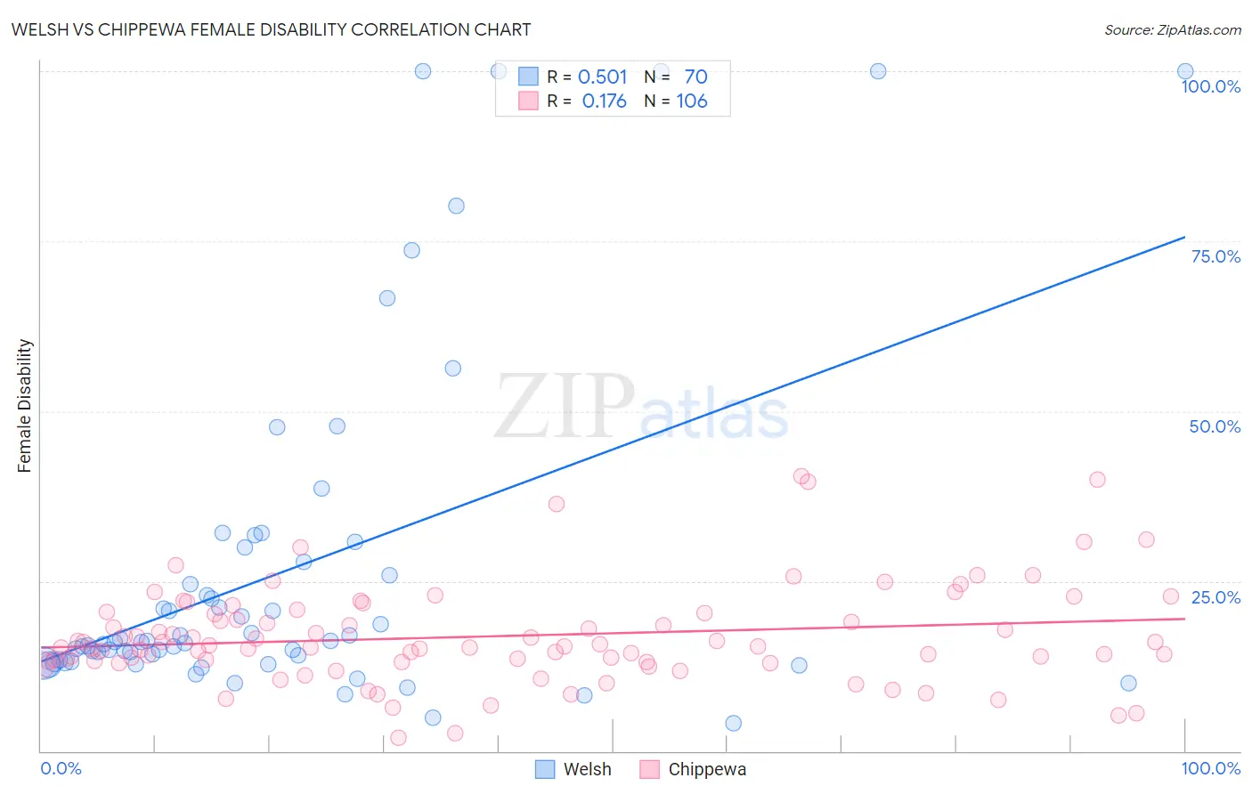 Welsh vs Chippewa Female Disability