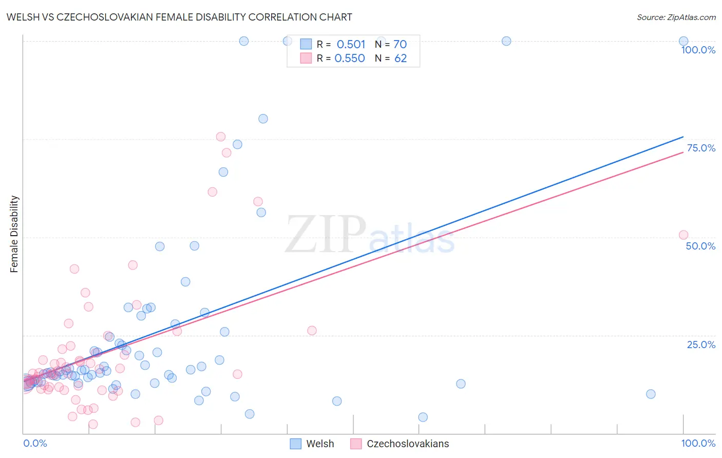 Welsh vs Czechoslovakian Female Disability