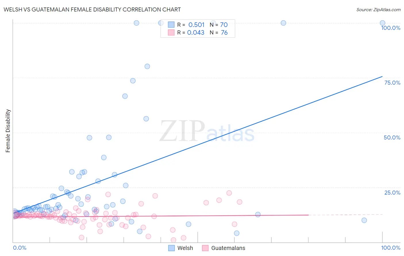 Welsh vs Guatemalan Female Disability