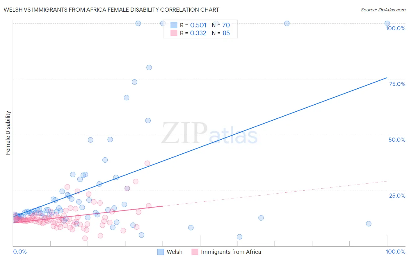 Welsh vs Immigrants from Africa Female Disability