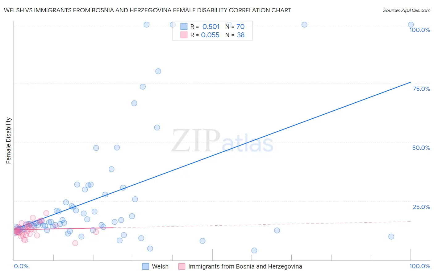 Welsh vs Immigrants from Bosnia and Herzegovina Female Disability
