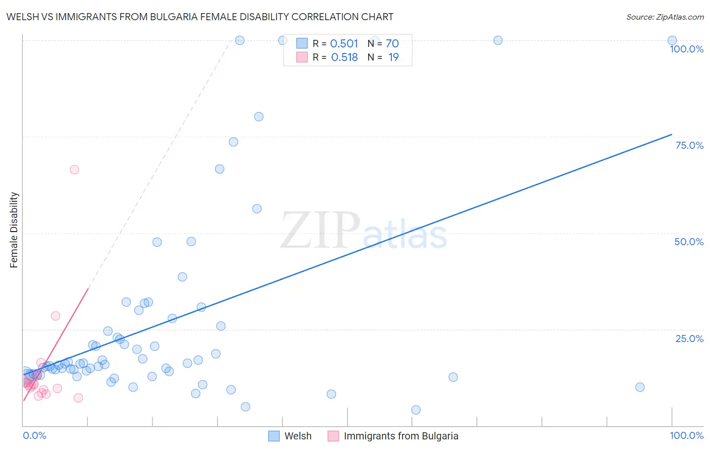 Welsh vs Immigrants from Bulgaria Female Disability
