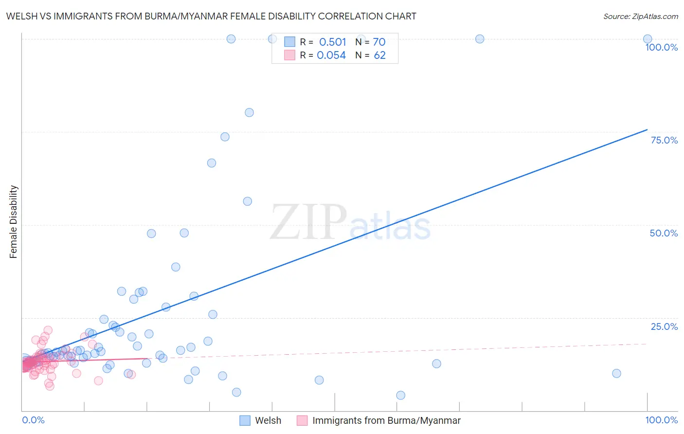 Welsh vs Immigrants from Burma/Myanmar Female Disability