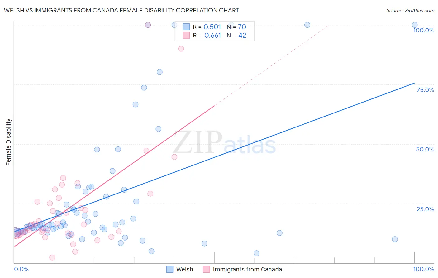 Welsh vs Immigrants from Canada Female Disability