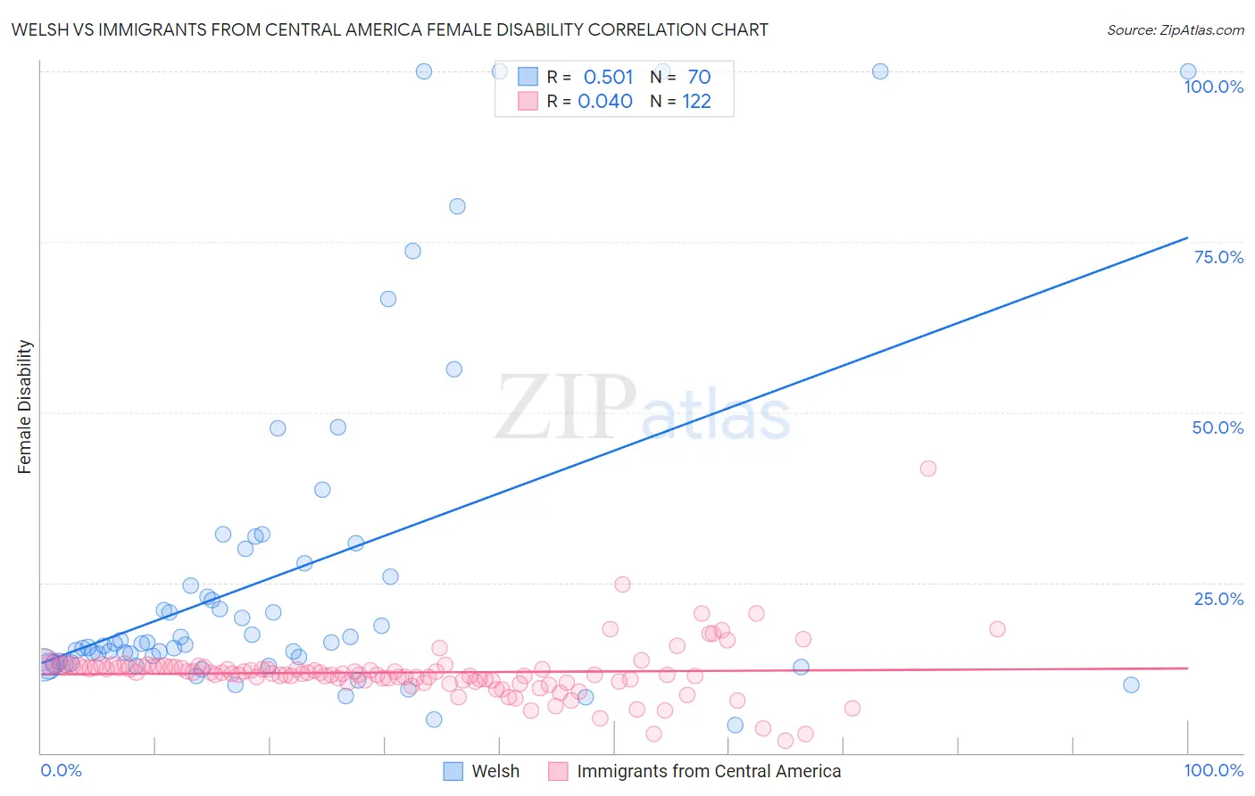 Welsh vs Immigrants from Central America Female Disability