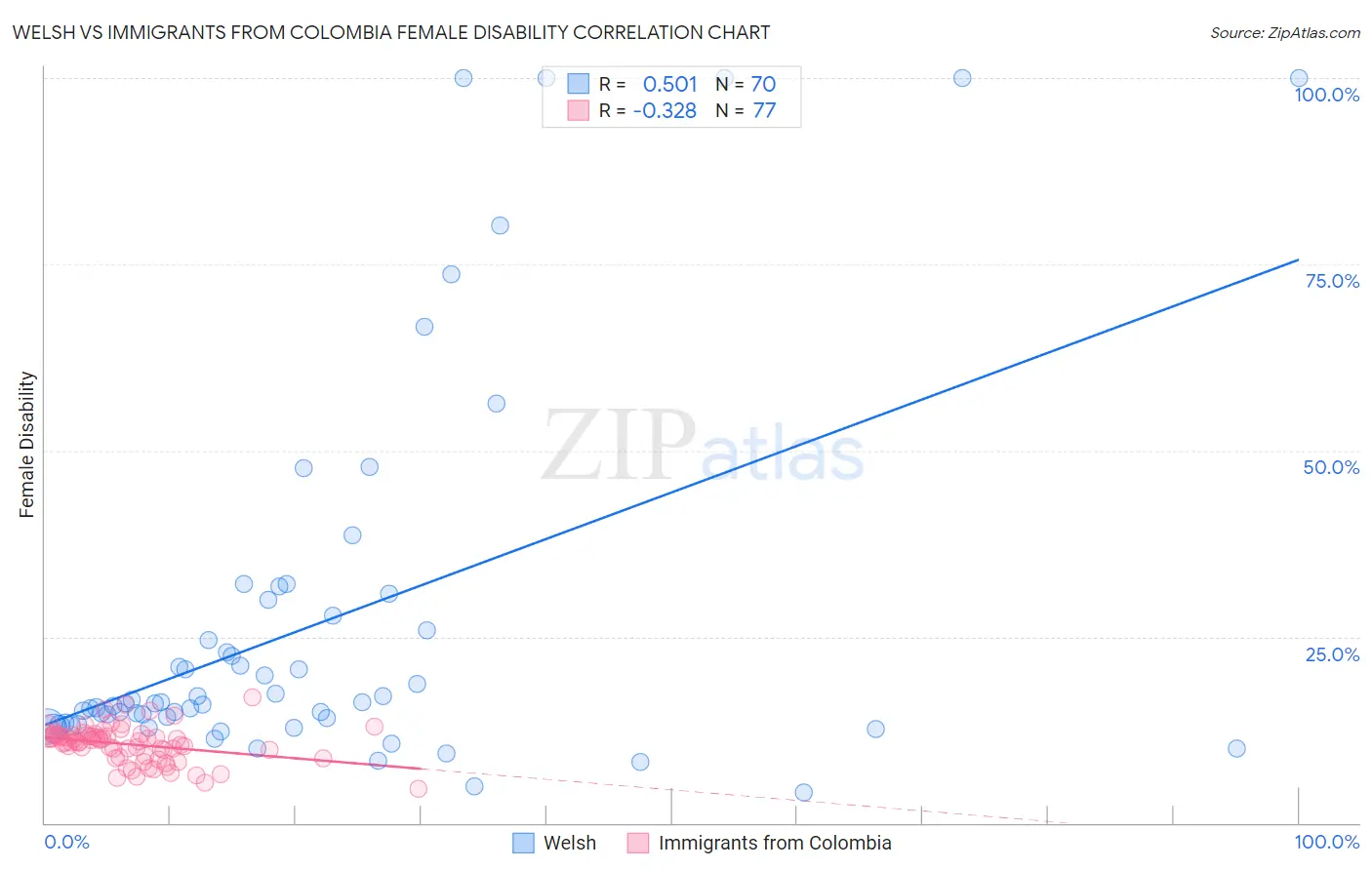 Welsh vs Immigrants from Colombia Female Disability