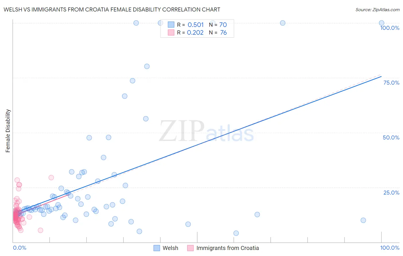 Welsh vs Immigrants from Croatia Female Disability