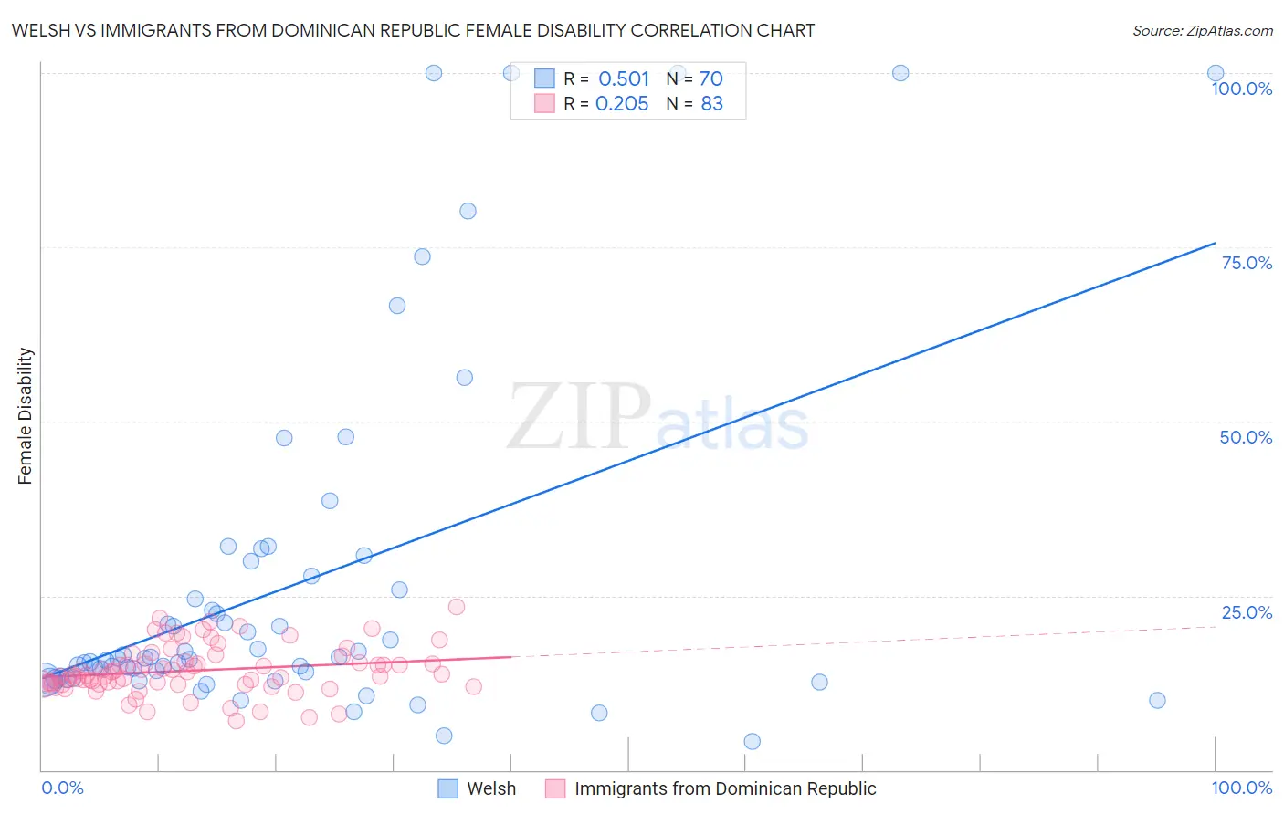 Welsh vs Immigrants from Dominican Republic Female Disability