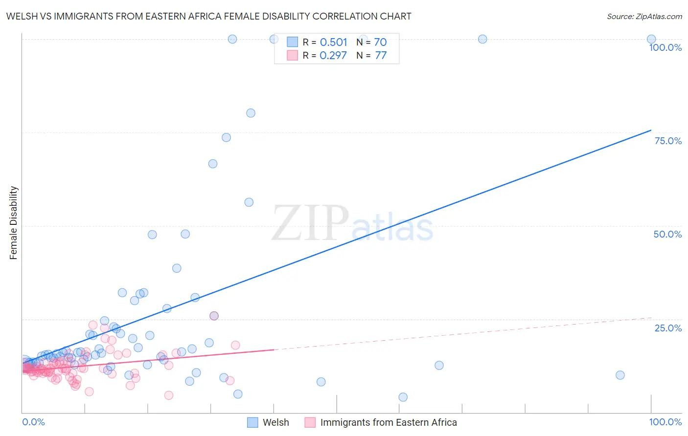 Welsh vs Immigrants from Eastern Africa Female Disability