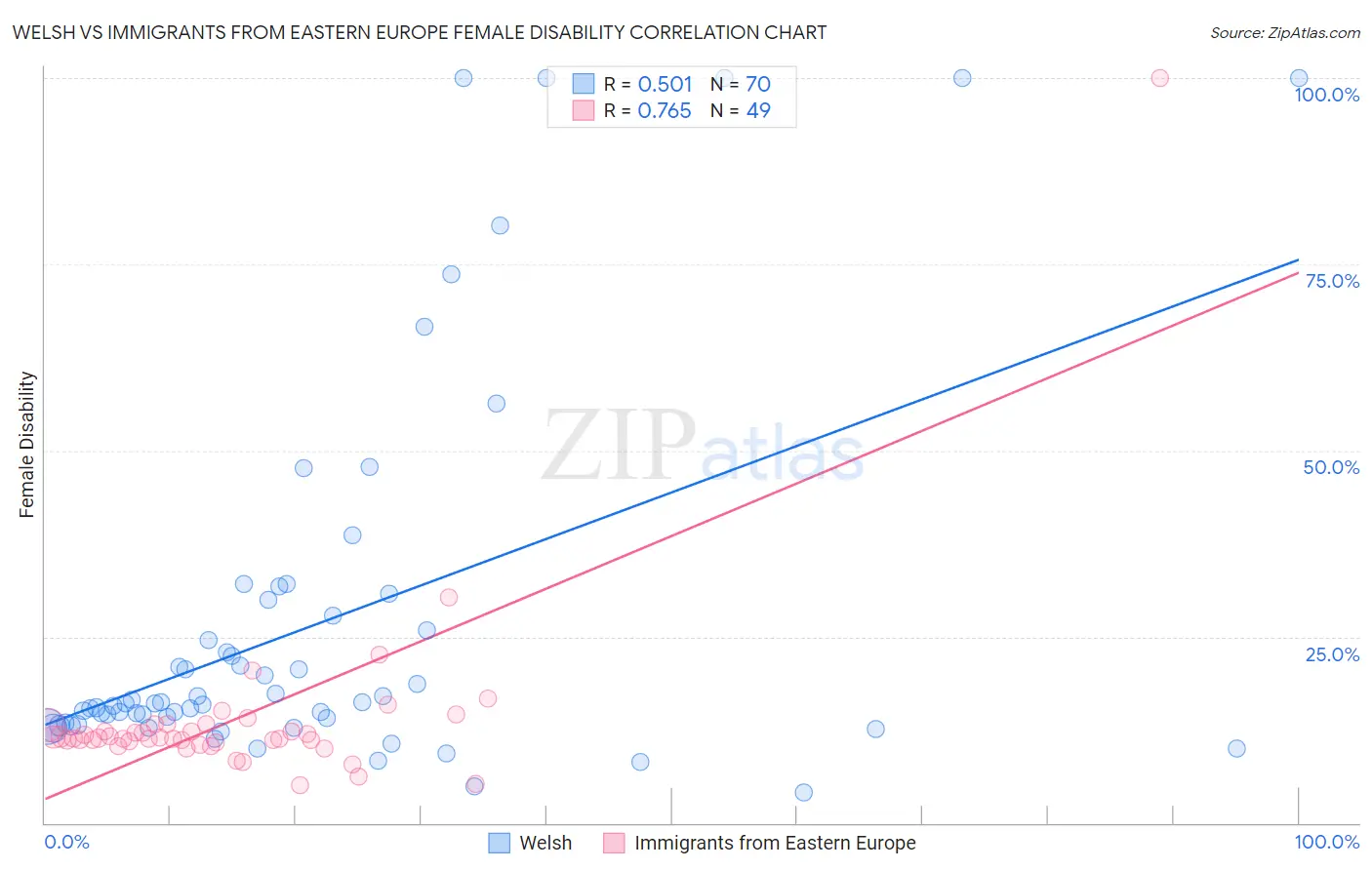 Welsh vs Immigrants from Eastern Europe Female Disability