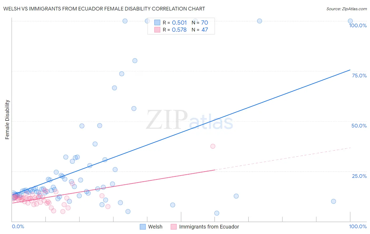 Welsh vs Immigrants from Ecuador Female Disability