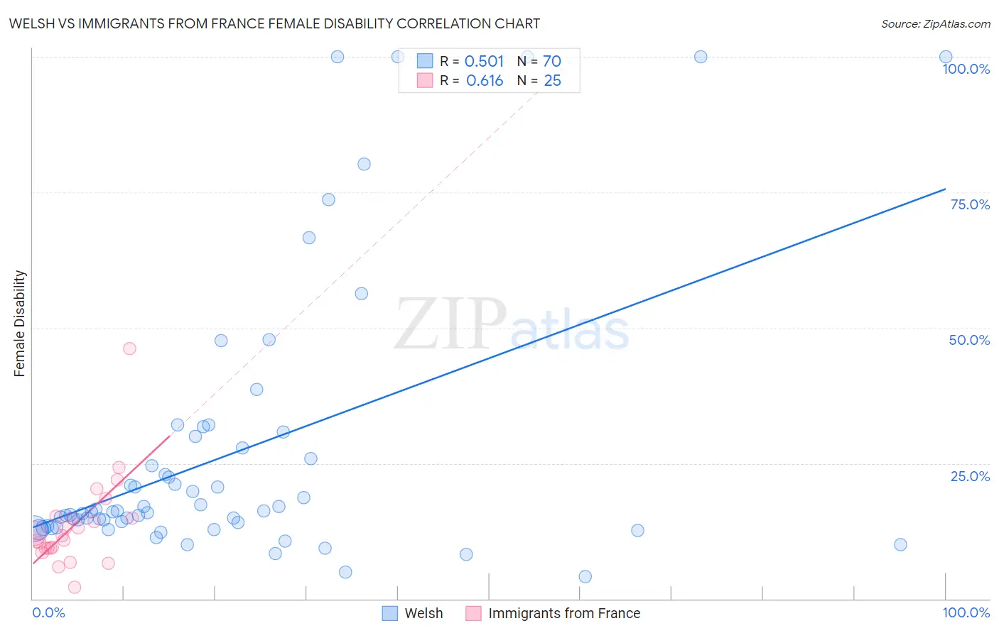 Welsh vs Immigrants from France Female Disability