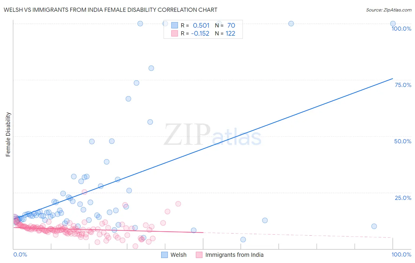 Welsh vs Immigrants from India Female Disability