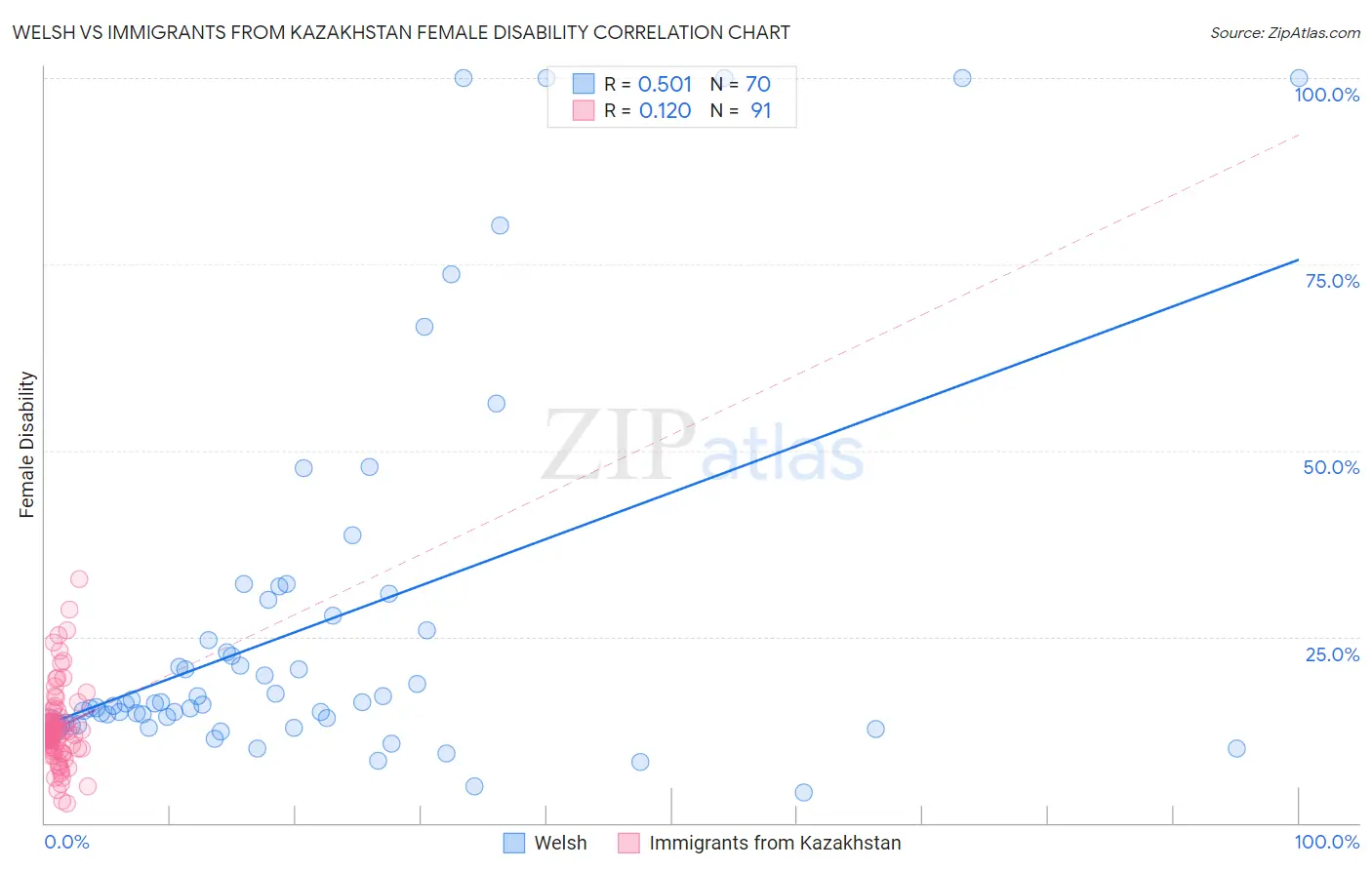 Welsh vs Immigrants from Kazakhstan Female Disability