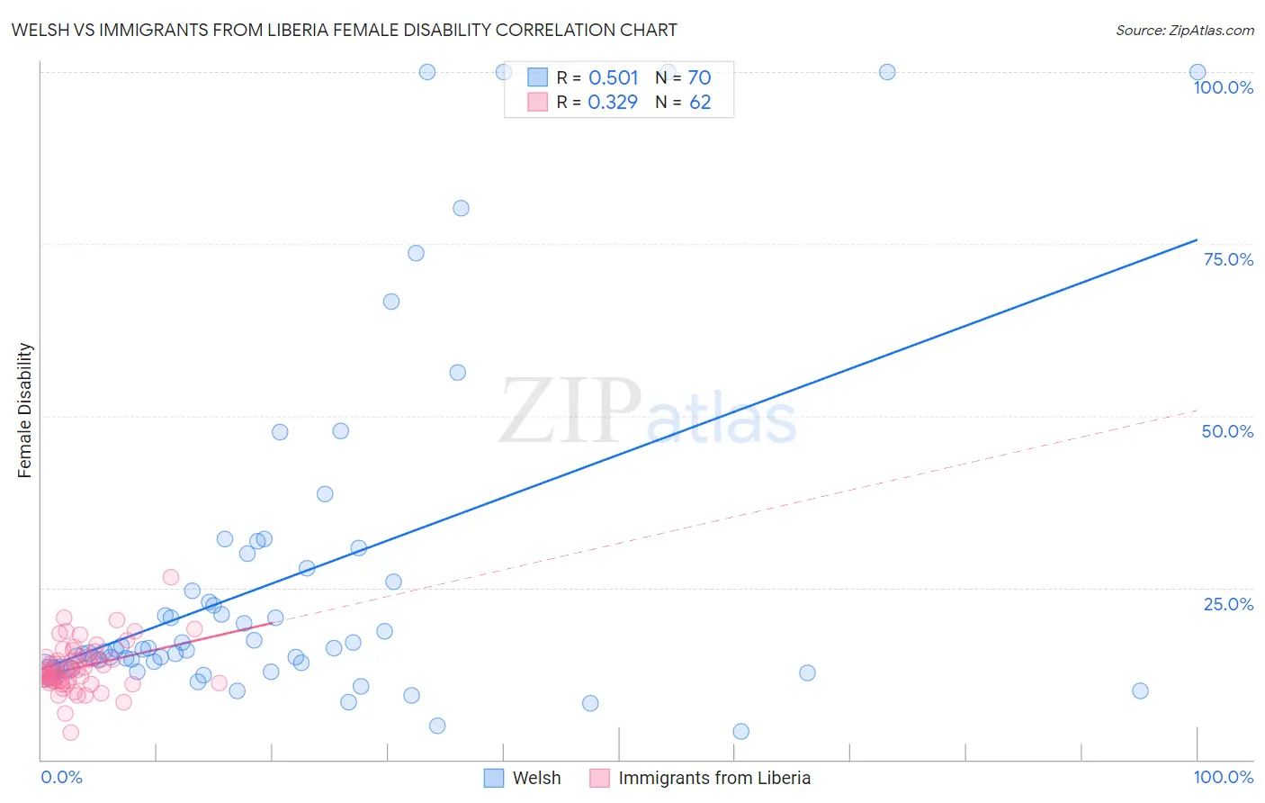 Welsh vs Immigrants from Liberia Female Disability