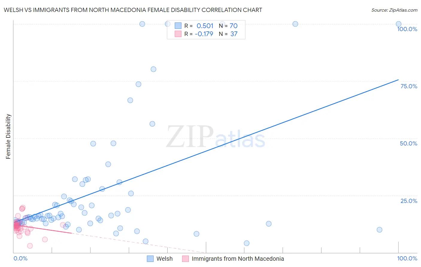 Welsh vs Immigrants from North Macedonia Female Disability
