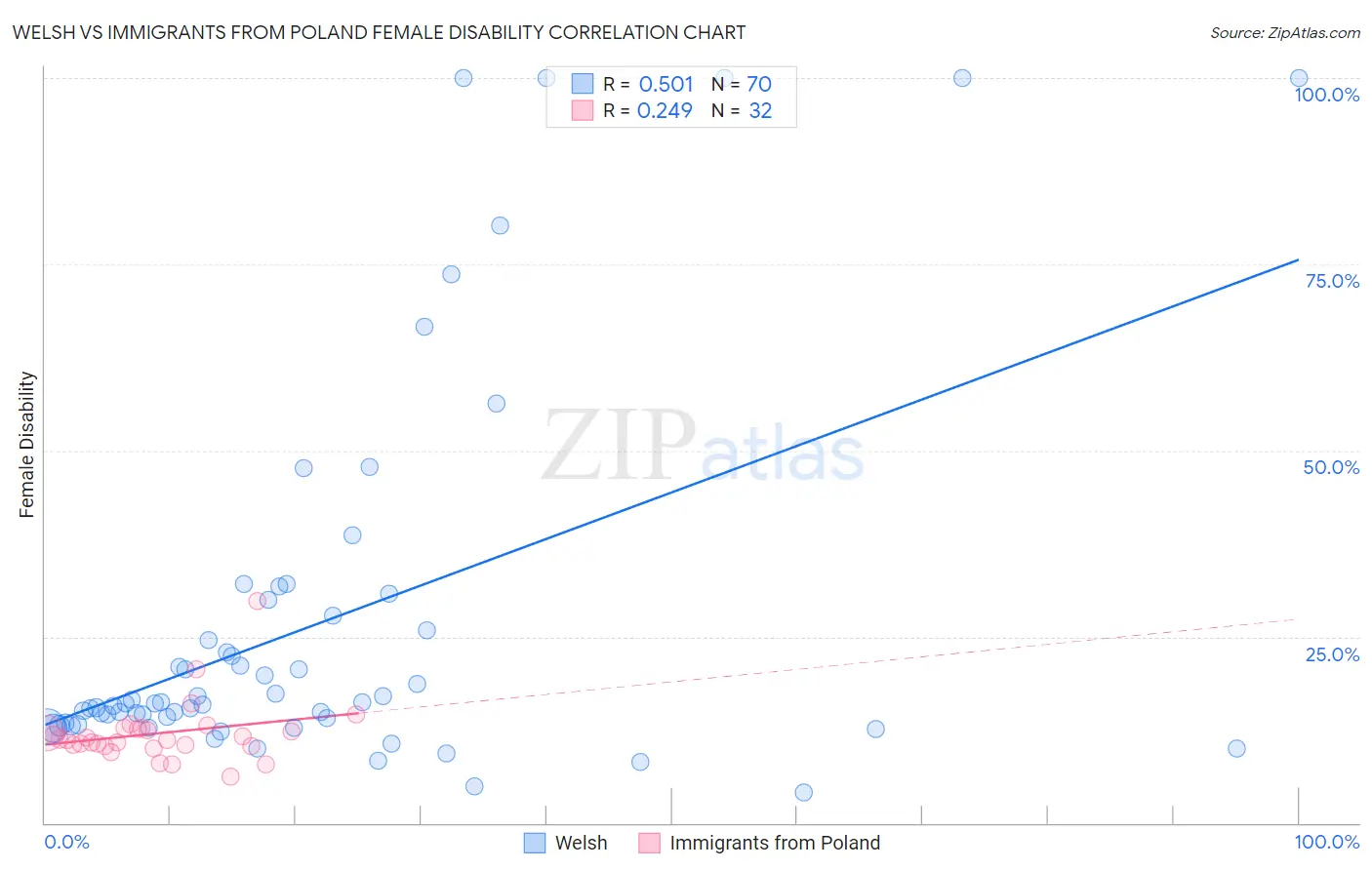 Welsh vs Immigrants from Poland Female Disability
