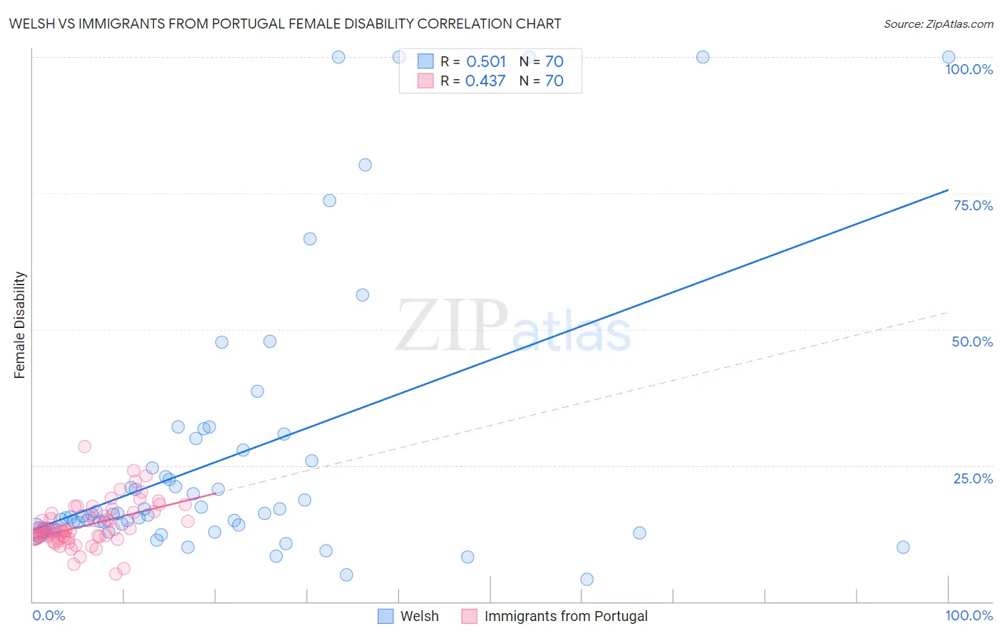 Welsh vs Immigrants from Portugal Female Disability