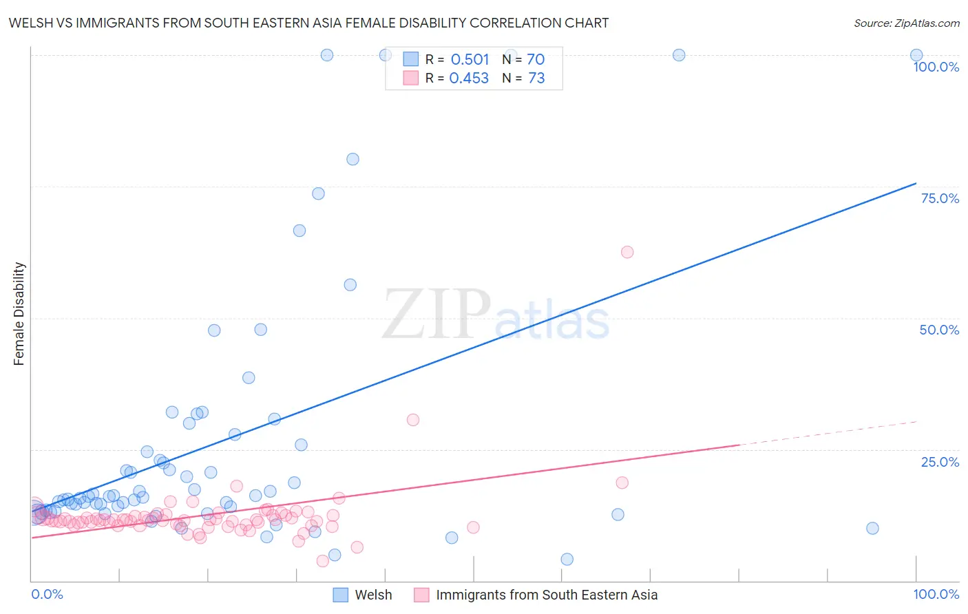 Welsh vs Immigrants from South Eastern Asia Female Disability