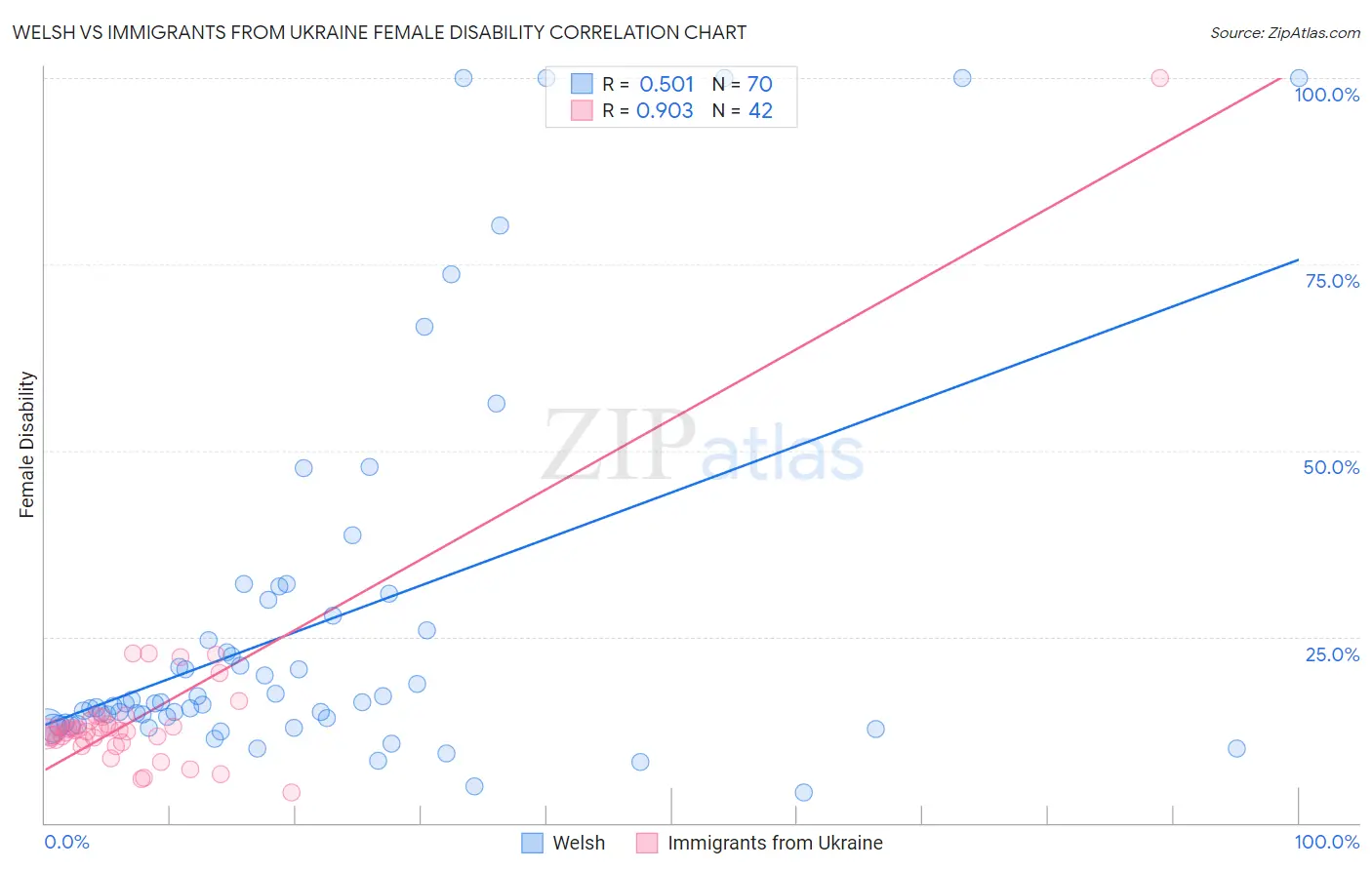 Welsh vs Immigrants from Ukraine Female Disability