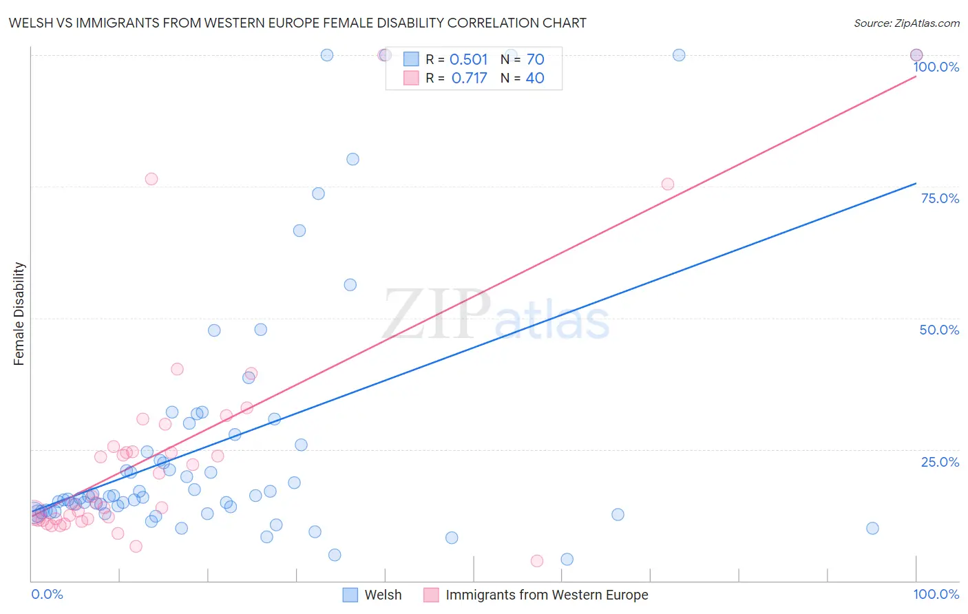 Welsh vs Immigrants from Western Europe Female Disability