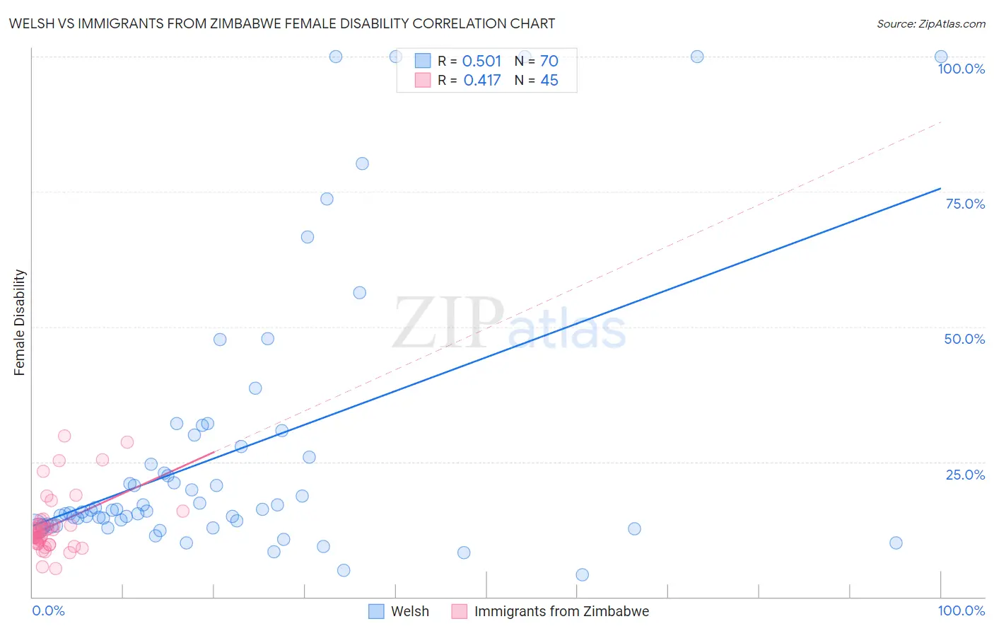 Welsh vs Immigrants from Zimbabwe Female Disability