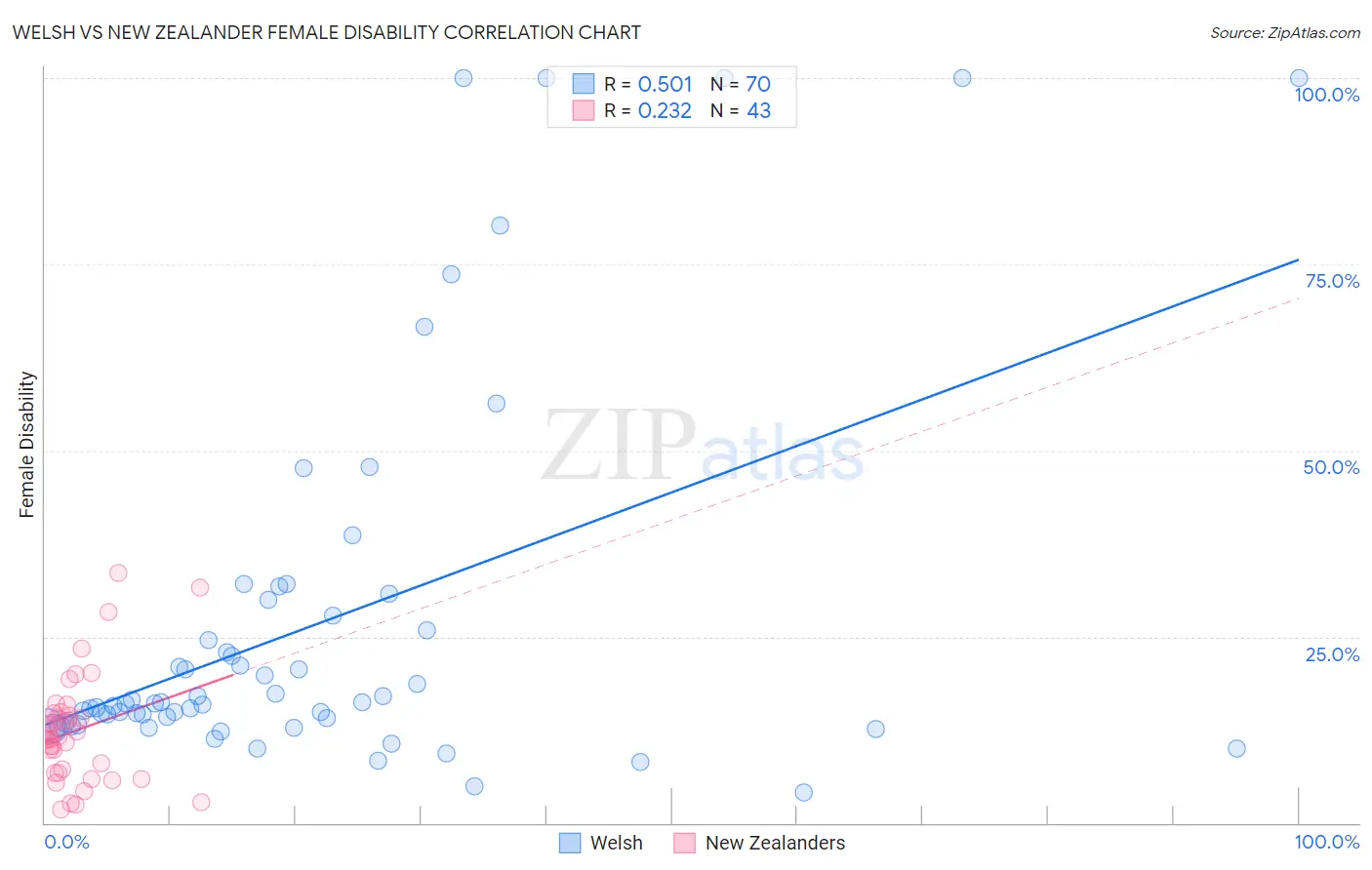 Welsh vs New Zealander Female Disability