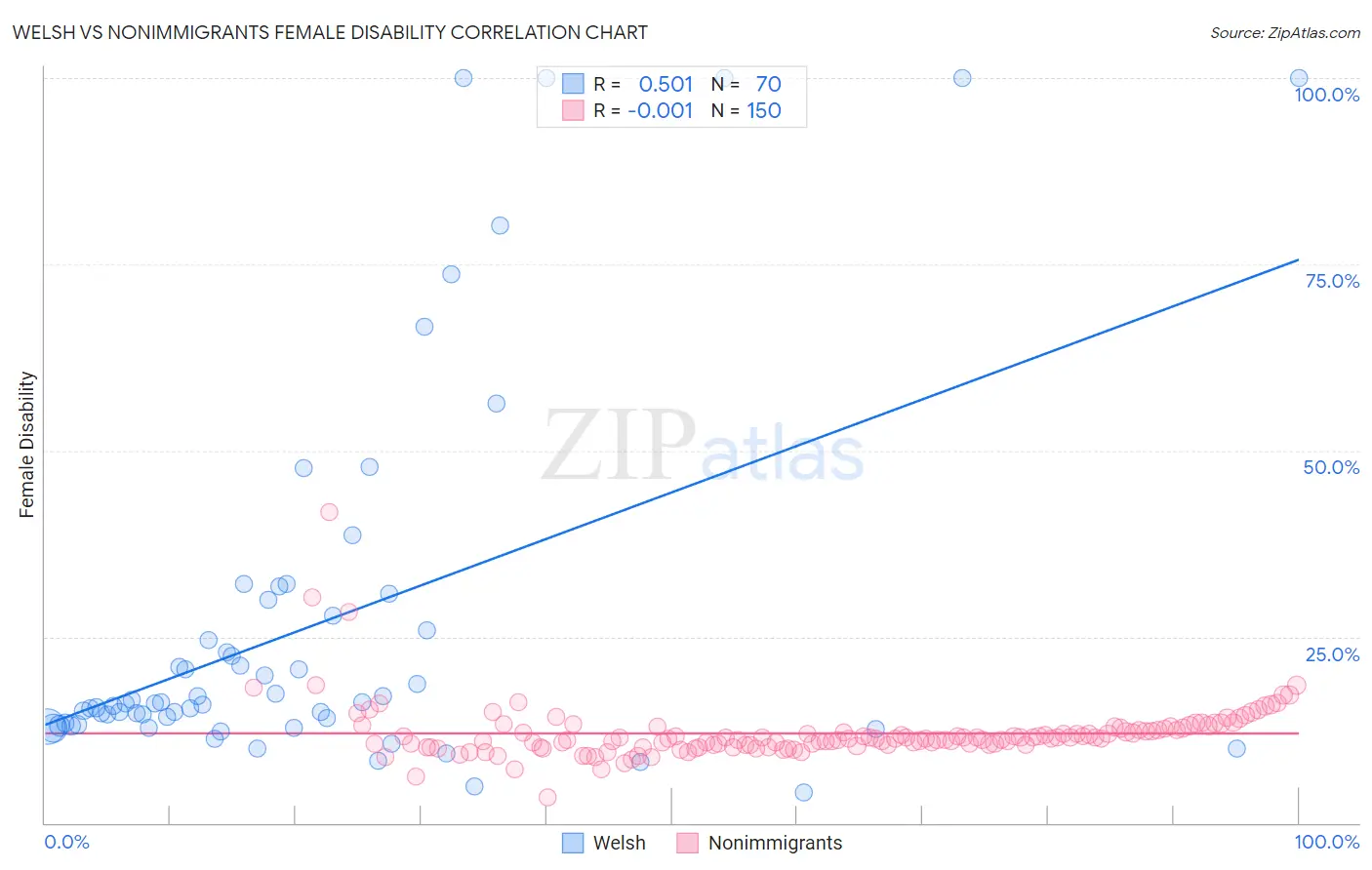 Welsh vs Nonimmigrants Female Disability