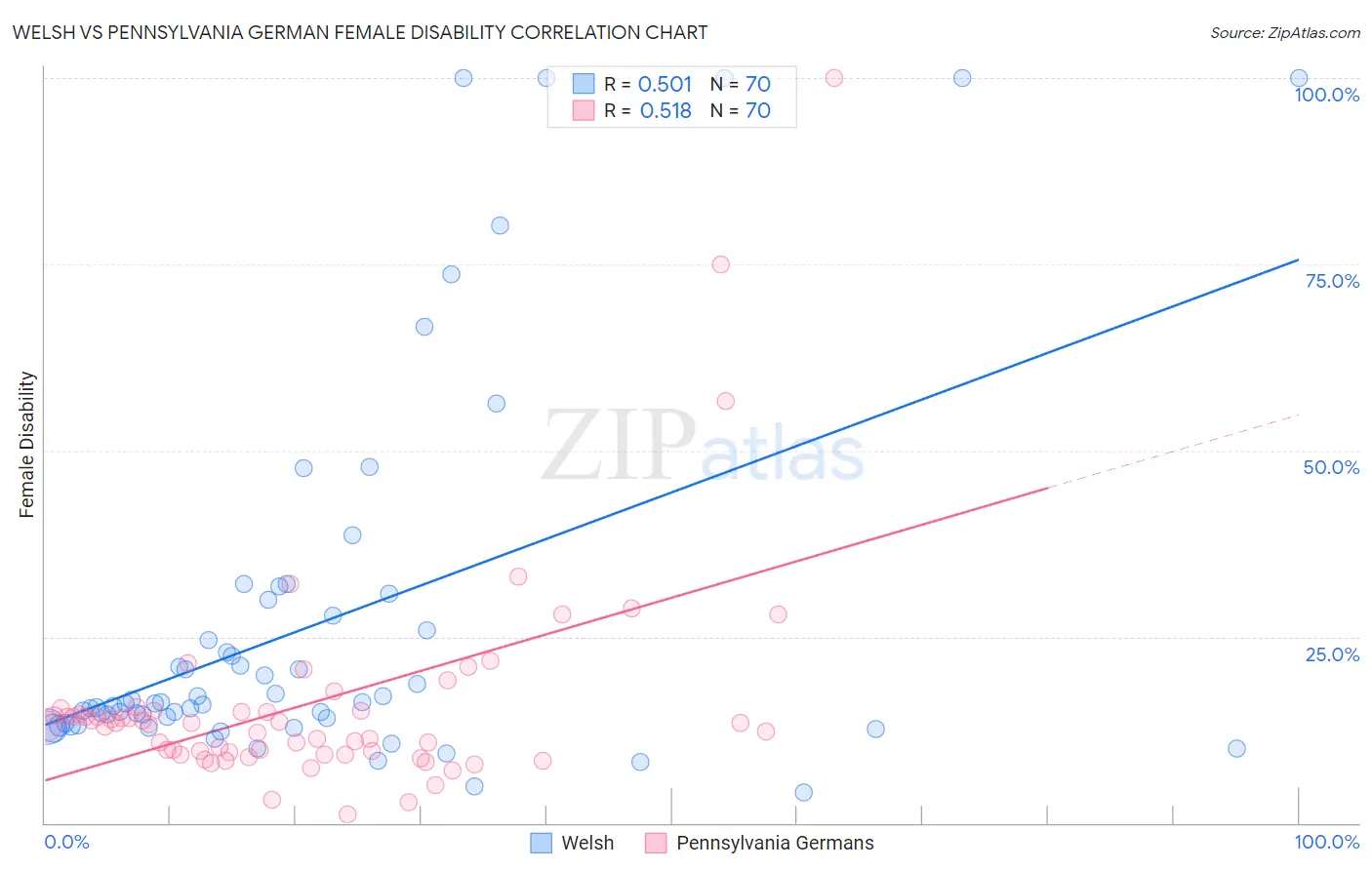 Welsh vs Pennsylvania German Female Disability