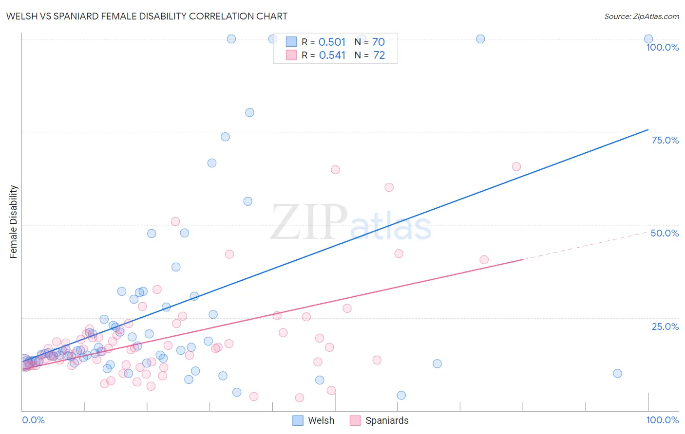 Welsh vs Spaniard Female Disability