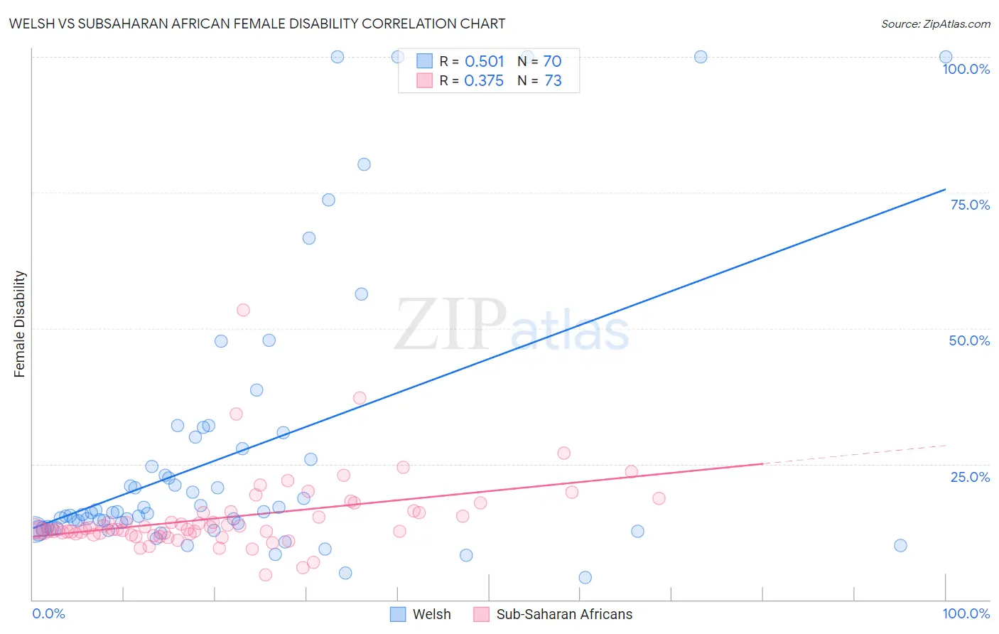 Welsh vs Subsaharan African Female Disability