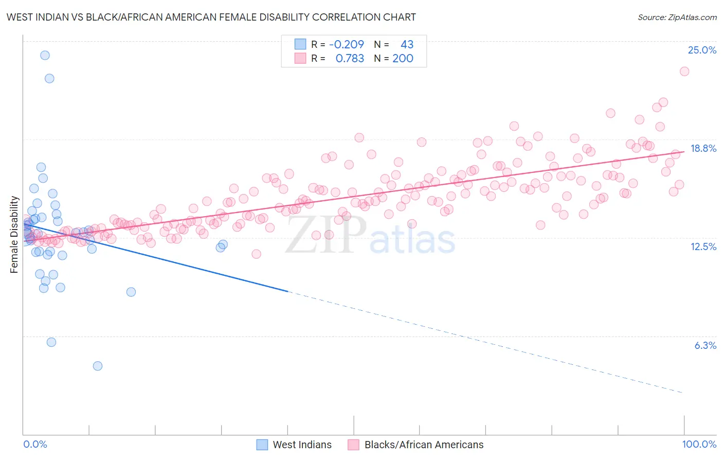 West Indian vs Black/African American Female Disability