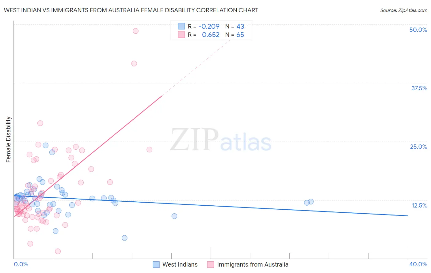 West Indian vs Immigrants from Australia Female Disability