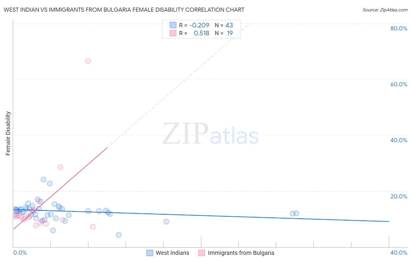 West Indian vs Immigrants from Bulgaria Female Disability