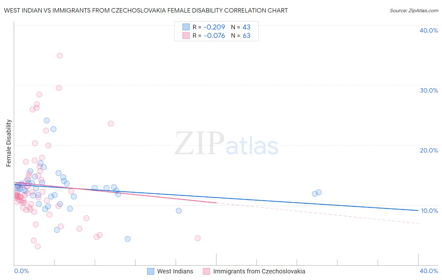 West Indian vs Immigrants from Czechoslovakia Female Disability