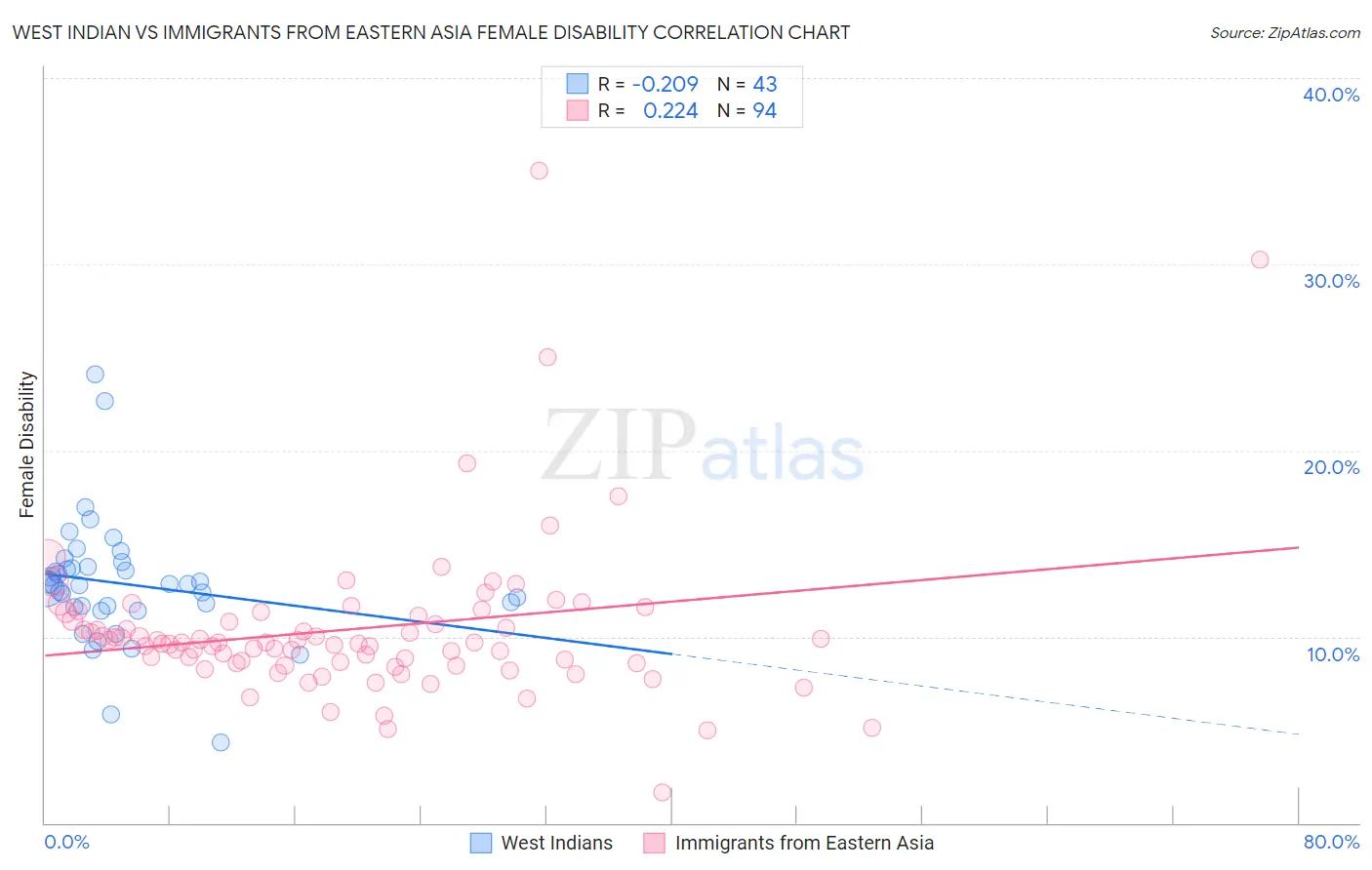 West Indian vs Immigrants from Eastern Asia Female Disability