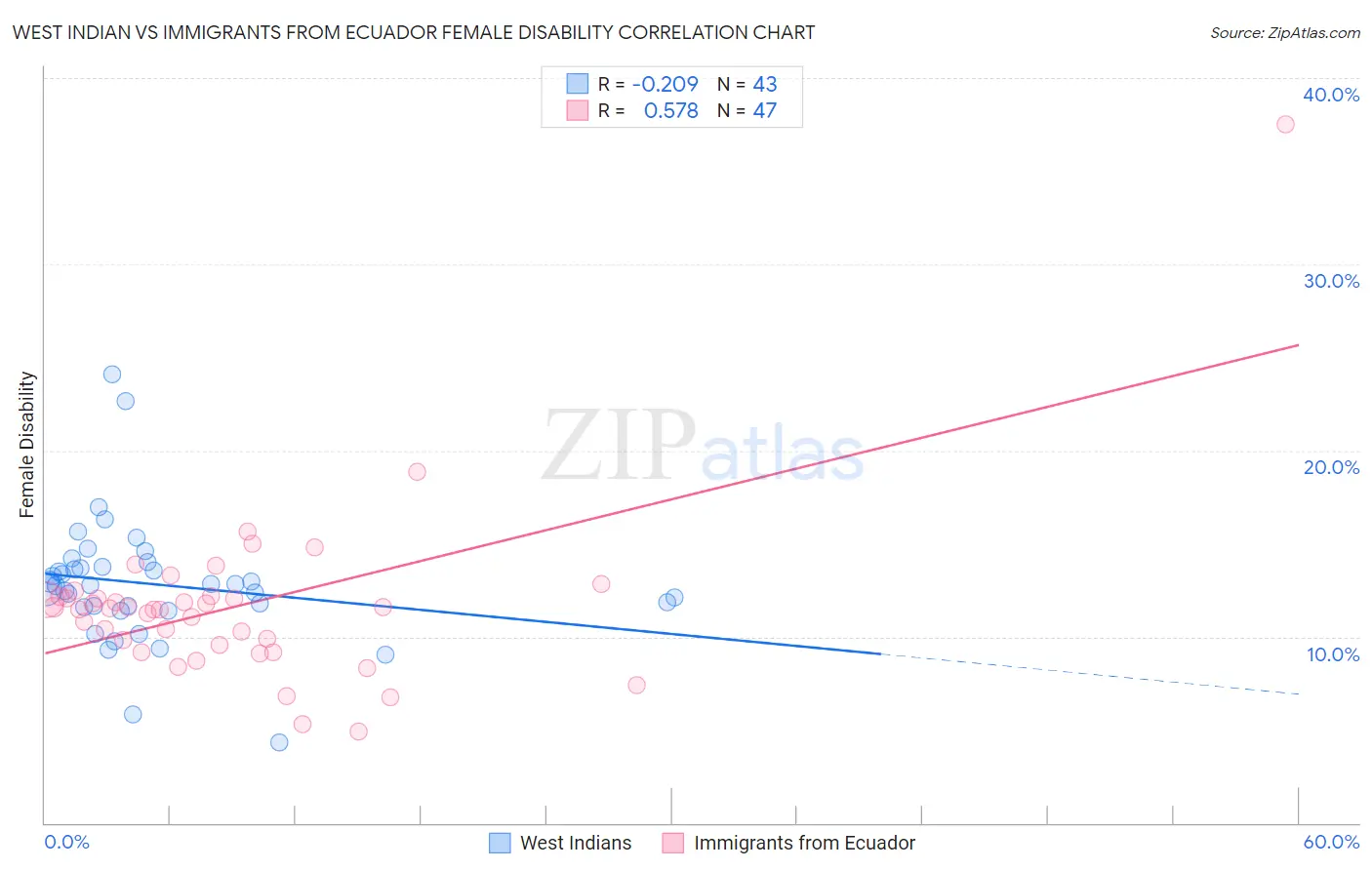 West Indian vs Immigrants from Ecuador Female Disability